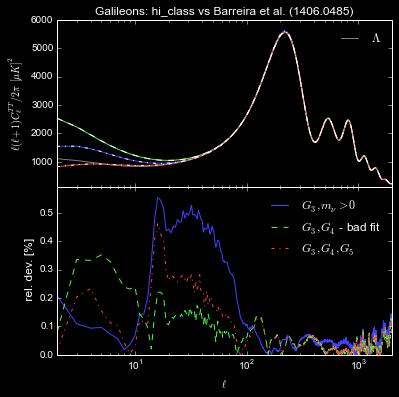 CMB temperature power spectra for Galileon models computed with hi_class, with a lower panel showing relative deviations from an independent implementation below one per cent.
