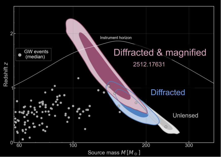Time–frequency representation of GW231123 with the modulation expected from a magnified and diffracted signal marked on it.