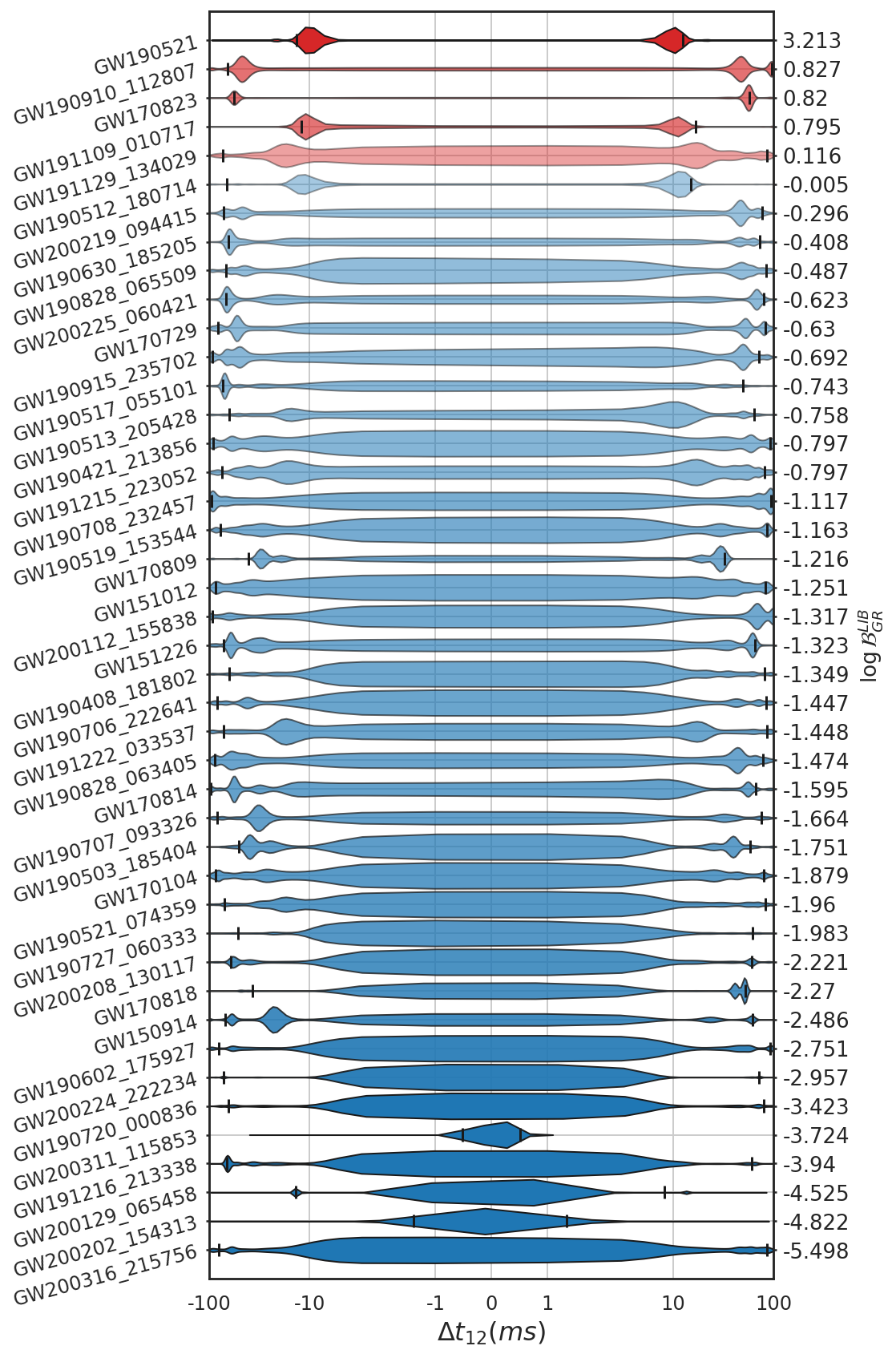 Posterior constraints on lens-induced birefringence from 43 gravitational-wave events.