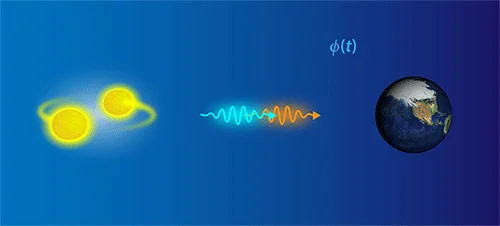 Gravitational waves and light leaving a neutron-star merger and reaching Earth, drawn as two waves crossing a time-dependent scalar field.