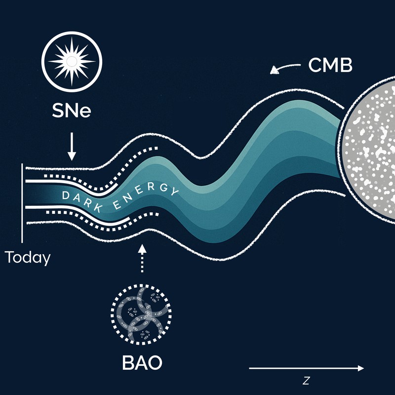 Illustration of the dark-energy density as a band running from today back to the cosmic microwave background, widening with redshift, with supernovae and baryon acoustic oscillations marking the epochs that constrain it.