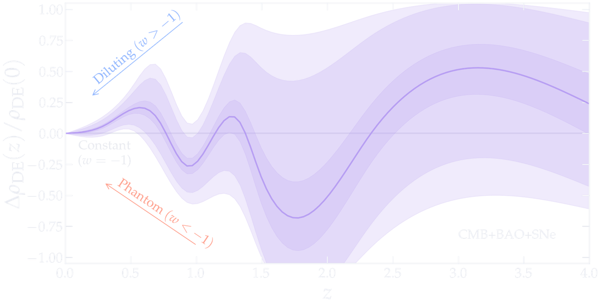 Reconstructed change in the dark-energy density relative to its present value, as a function of redshift, with confidence bands that widen with redshift and remain consistent with zero.