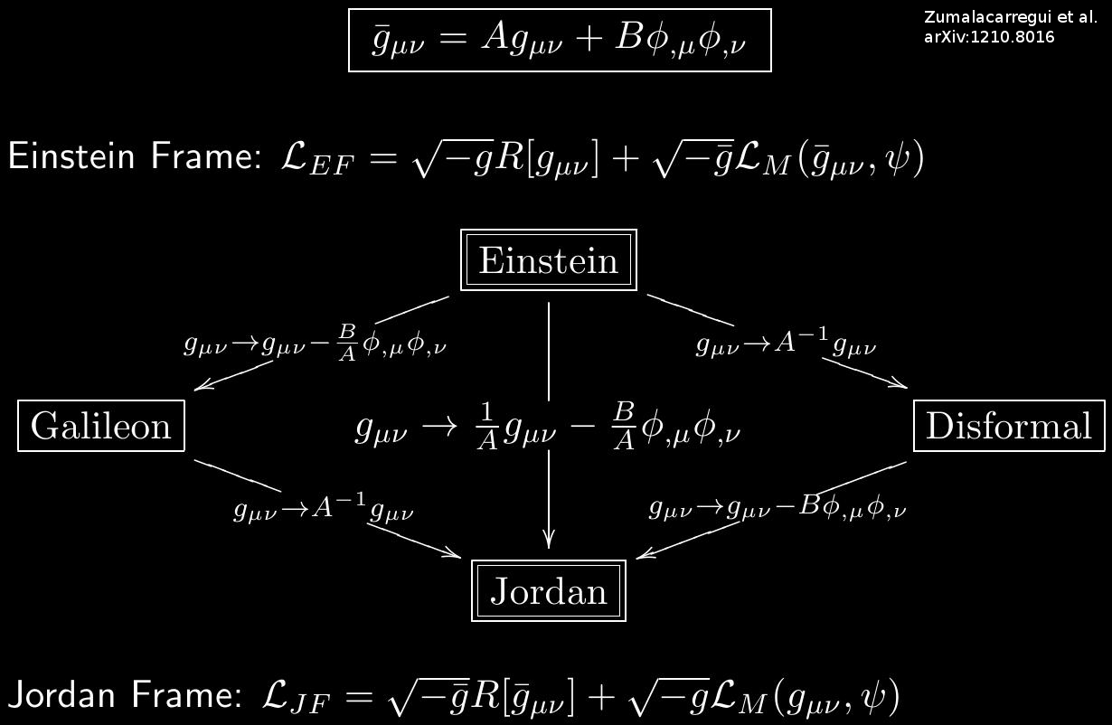 Diagram relating the Einstein and Jordan frames to Galileon and disformal descriptions through metric field redefinitions.