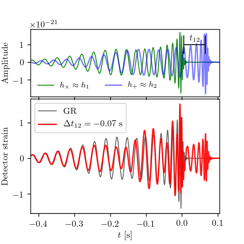 Two panels: the two polarizations of a lensed gravitational wave arriving with a relative delay, and the detector strain that results, offset from the waveform general relativity predicts.