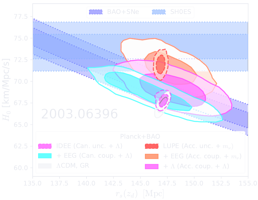 Parameter space showing how the covariant Galileon shifts the inferred Hubble constant toward distance-ladder values.