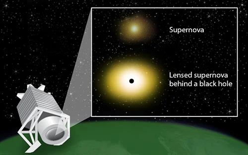 A supernova seen from a space telescope, brighter when a black hole lies between it and the observer, whose gravity lenses and magnifies the light.
