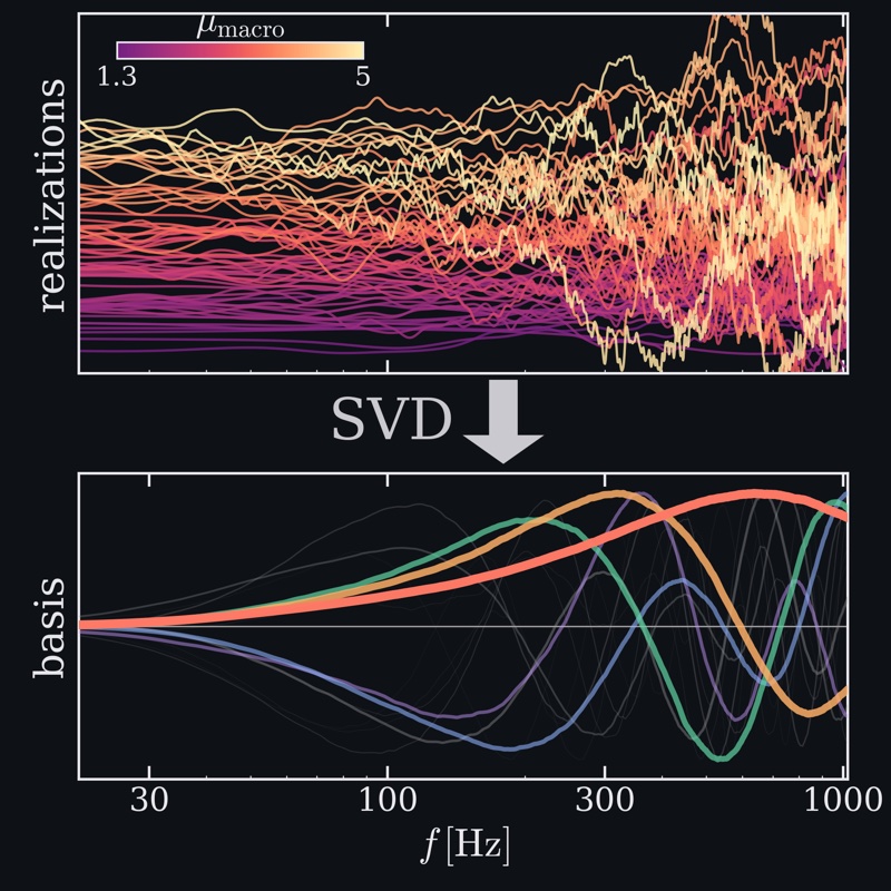 Two stacked panels joined by an arrow labelled SVD. Above, the microlensing amplification of many simulated stellar fields, each curve coloured by the magnification of the large lens it sits in, with modulations growing towards high frequency. Below, the handful of smooth basis modes a singular value decomposition extracts from them.