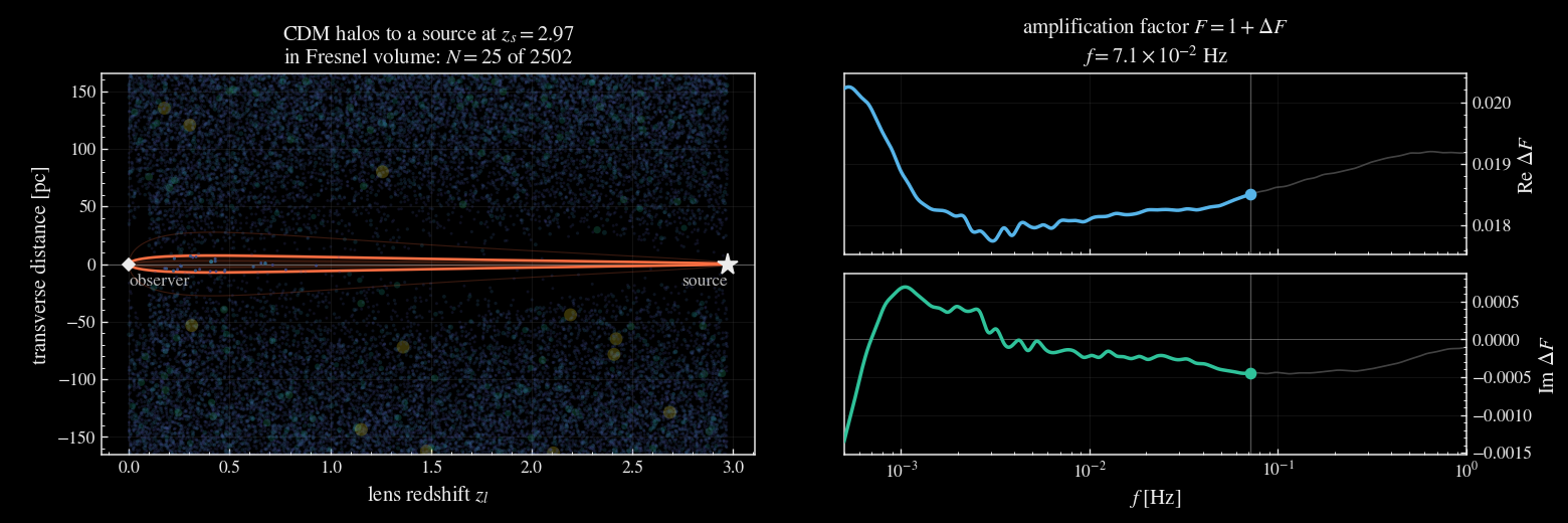 Animation of lens stochastic diffraction: cold-dark-matter halos along the line of sight to a gravitational-wave source, and the frequency-dependent distortion they imprint on the signal.
